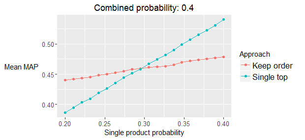 Mean of MAP@7 using a simulation study for two possible orderings with the combined probability set to 0.4. The single probability varies between 0.2 and 0.4. 200,000 independent simulations are used for each data point.